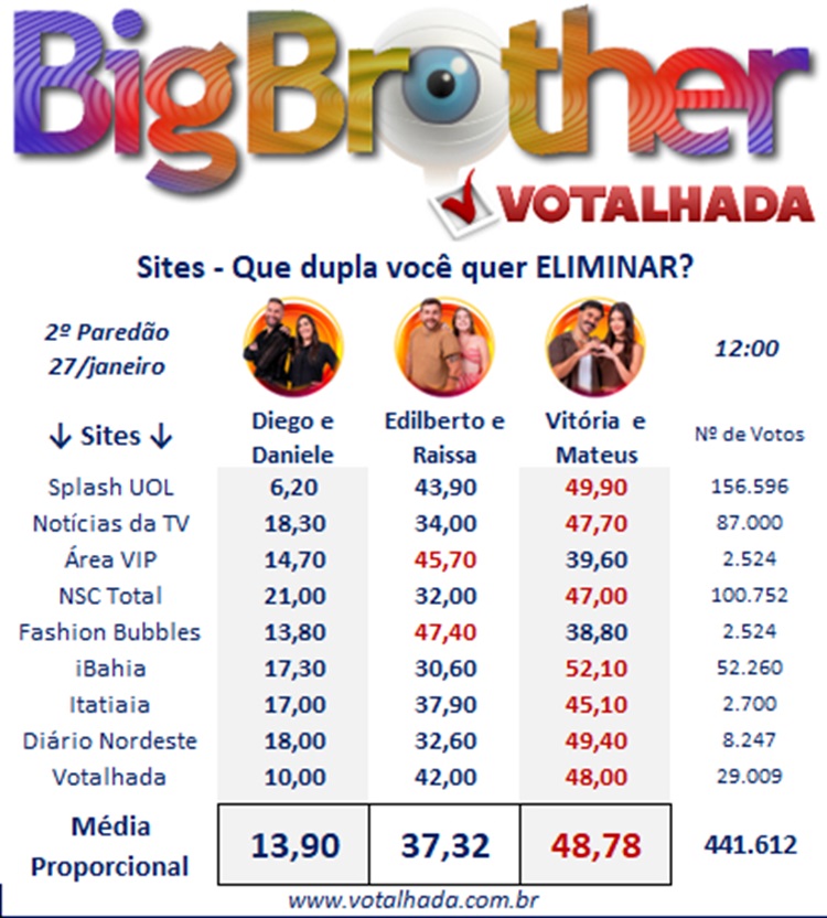 Painel Votalhada com sites e porcentagens das 12h do 2º paredão BBB 25, com Daniele e Diego, Edilberto e Raissa e Vitória e Mateus 