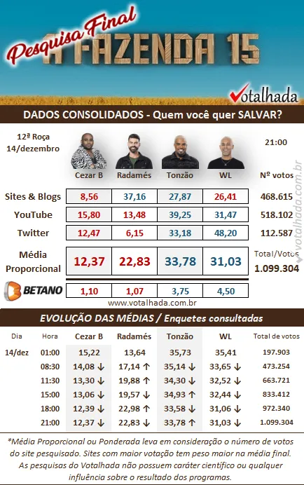 resultado parcial enquete Votalhada
