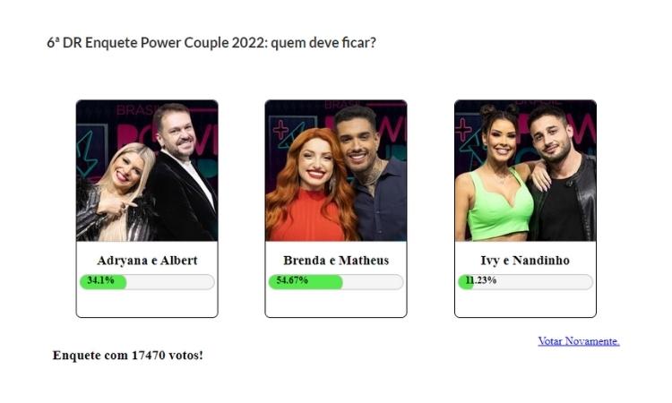Resultado parcial da Enquete Fashion Bubbles: quem fica no Power Couple? às 12h de 16/06