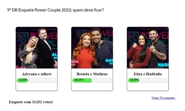 Resultado parcial da Enquete Fashion Bubbles: quem fica no Power Couple? às 16h de 07/07