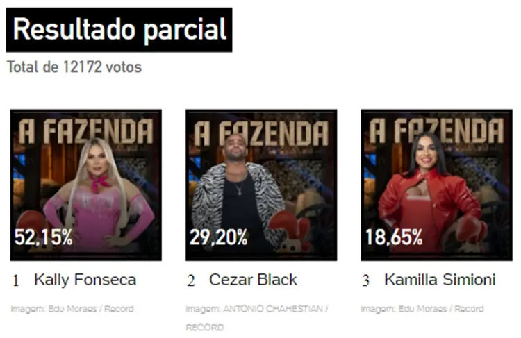 Parcial de 08h08 da Enquete UOL sobre a 5ª Roça de A Fazenda 2023, disputada entre Kally Fonseca, Cezar Black e Kamila Simioni