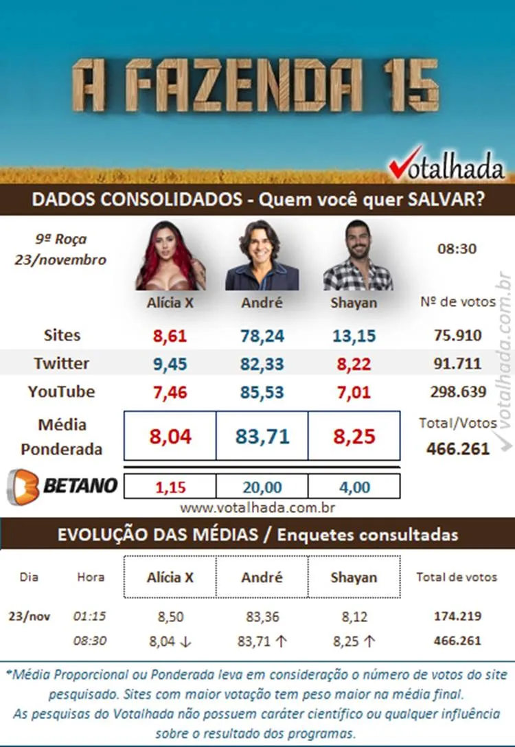 Pesquisa Dados Consolidados de 08h30 do Votalhada sobre a 9ª Roça de A Fazenda 2023, disputada entre Alicia X, André e Shayan