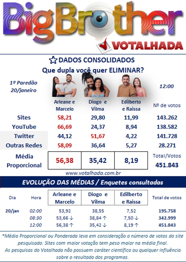 Painel do Votalhada com porcentagens BBB 25 1º paredão entre Arleane e Marcelo, Diogo e Vilma e Edilberto e Raissa