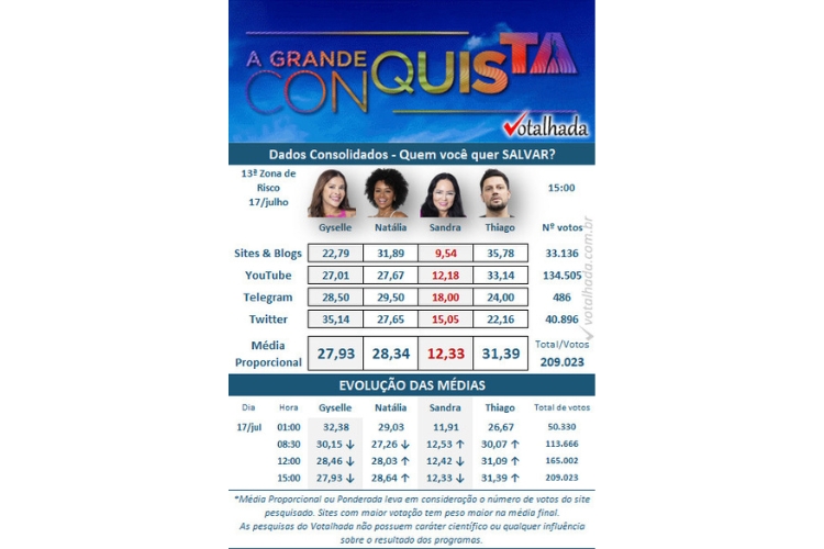 resultado parcial da enquete Votalhada A Grande Conquista. Gyselle, Natalia, Sandra e Thiago estão na 13ª Zona de Risco