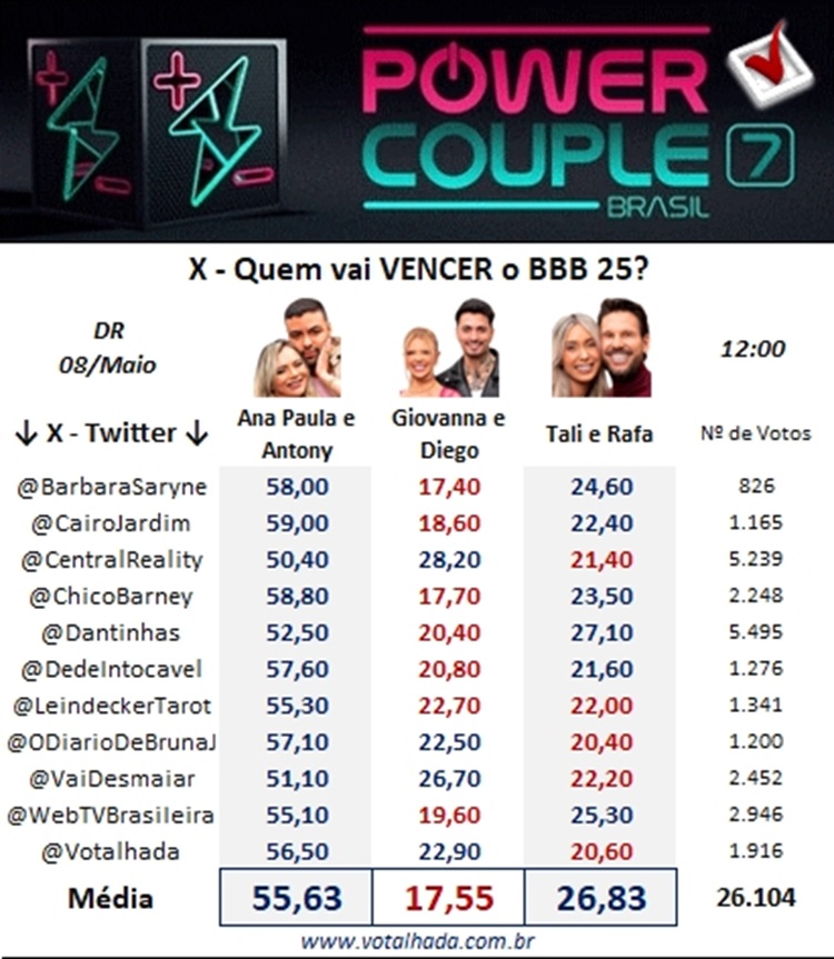 Painel do Votalhada com dados de enquetes do X sobre DR do Power Couple