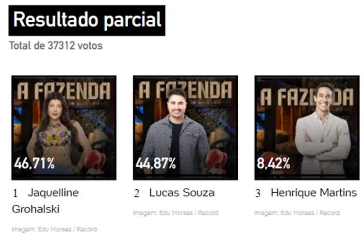 Print da Enquete UOL às 15h50 de 09/11, sobre a 7ª Roça de A Fazenda 2023, disputada entre Lucas Souza, Jaquelline e Henrique Martins