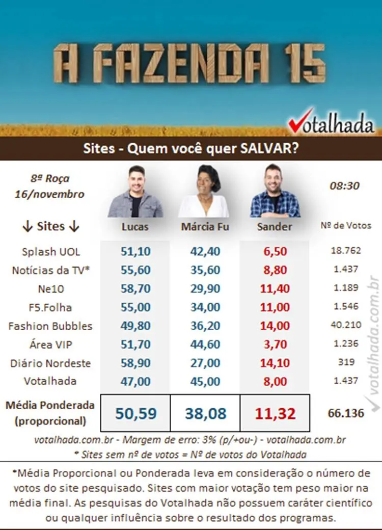 Pesquisa de sites do Votalhada de 08h30 sobre a 8ª Roça de A Fazenda 2023, disputada entre Lucas, Marcia Fu e Sander