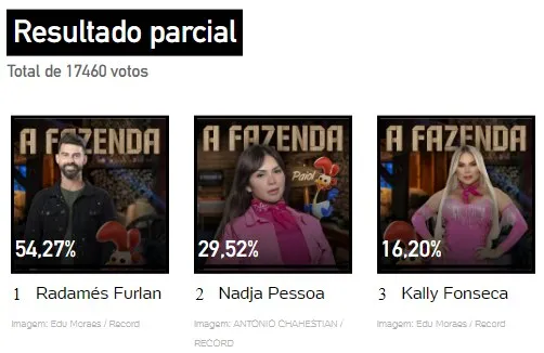 Print da Enquete UOL sobre a 10ª Roça da Fazenda em 30/11, às 11h30, disputada entre Radamés, Kally e Nadja