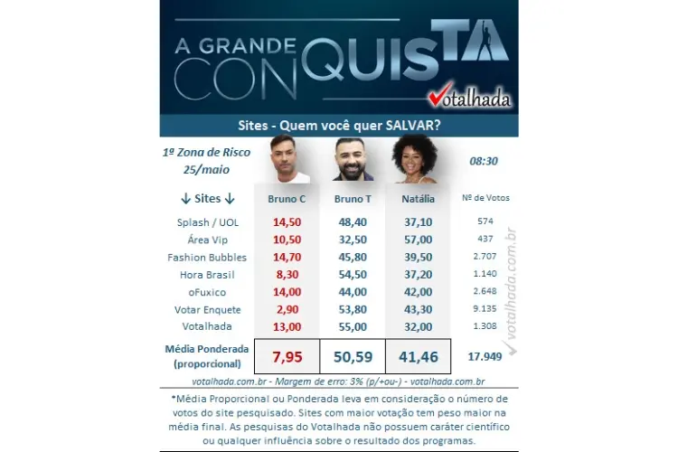 print com resultado parcial da Enquete A Grande Conquista do Votalhada. Bruno Camargo, Bruno Tálamo e Natália Deodato estão na 1ª Zona de Risco