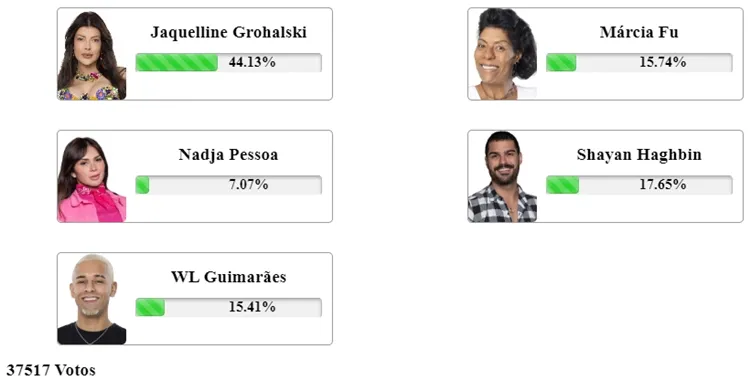 Print da ENquete Fashion Bubbles às 11h30 sobre a Roça Especial de A Fazenda 2023, disputada entre Jaque, Marcia, Nadja, Shayan e WL