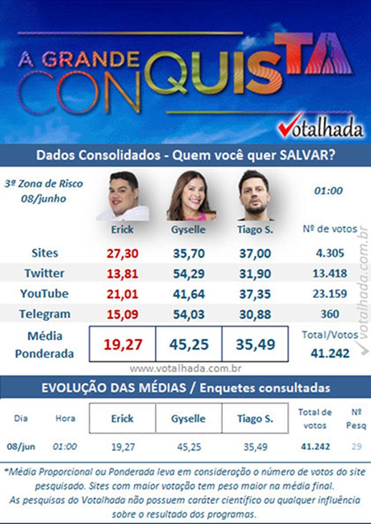 Dados Consolidados Votalhada A Grande Conquista 3ª Zona de Risco à 1h de 08/06