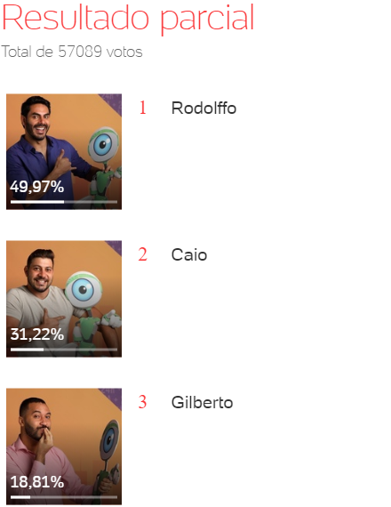 Quem sai do BBB 21: Caio, Gilberto ou Rodolffo? - Enquete Uol Quem sai do BBB 21: Caio, Gilberto ou Rodolffo? - Enquete Uol