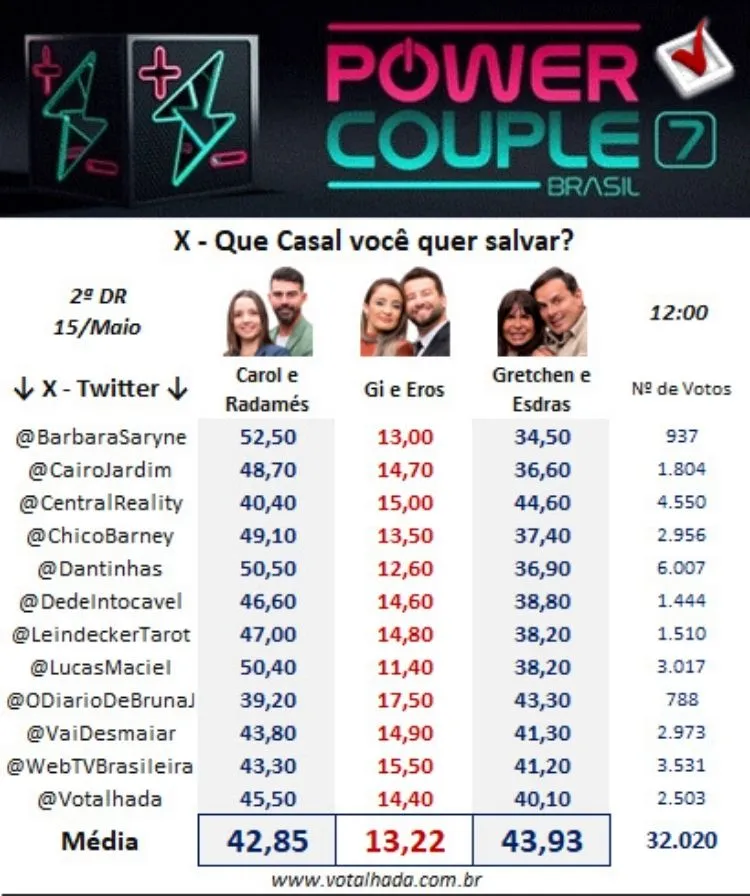 Painel do Votalhada com dados de enquetes do X da 2ª DR do Power Couple 