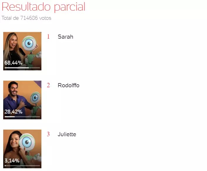 Parcial da Enquete BBB 21 Uol às 12h