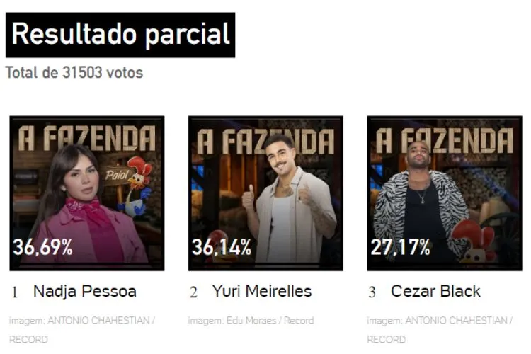 resultado parcial da Enquete A Fazenda 15 UOL mostra quem sai na 11ª Roça: Cezar Black, Nadja Pessoa ou Yuri Meirelles