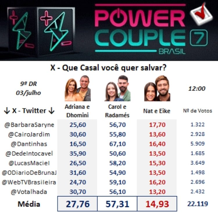 Painel do votalhada com dados do X sobre a 9ª DR do Power Couple