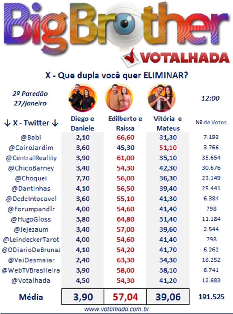 Painel Votalhada do X e porcentagens das 12h do 2º paredão BBB 25, com Daniele e Diego, Edilberto e Raissa e Vitória e Mateus 
