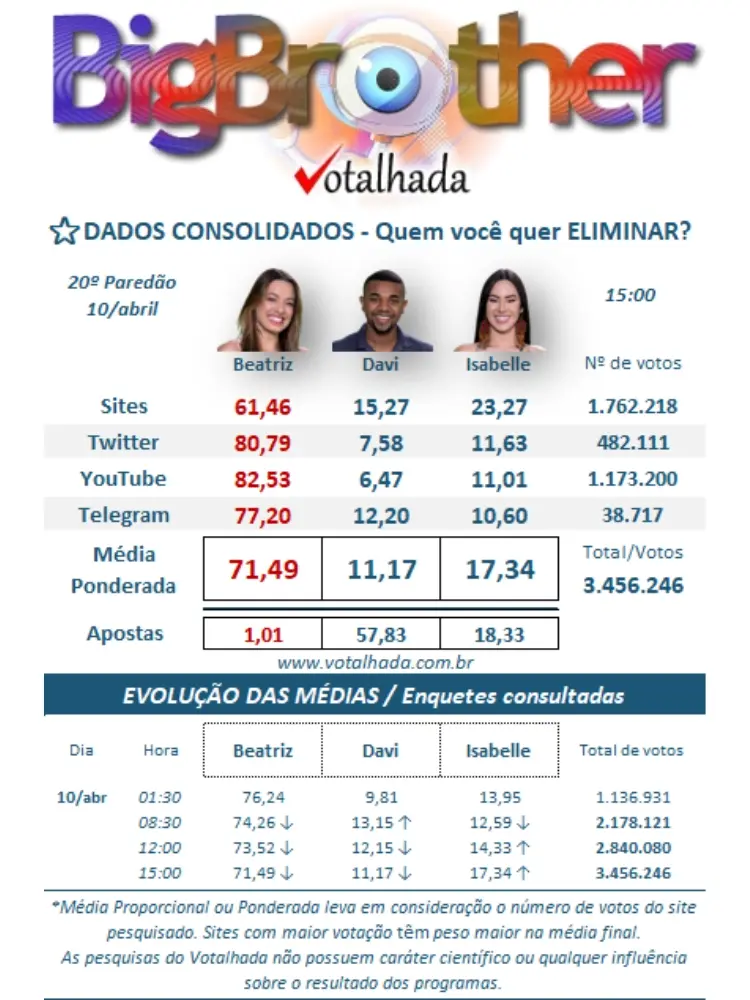resultado parcial da Enquete BBB 24 Votalhada mostra quem sai no 20º Paredão