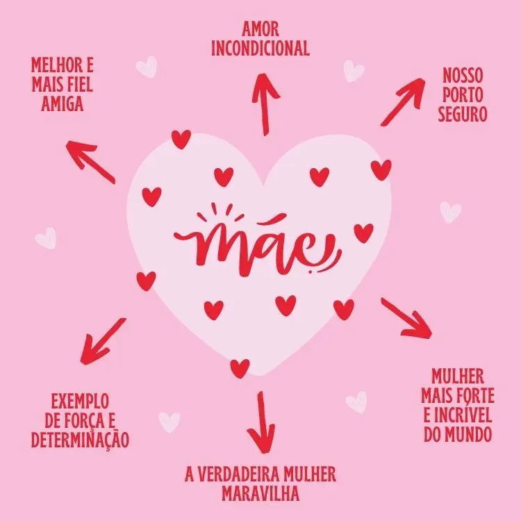 Cartão virtual de fundo rosa com coração escrito "mãe" e setas vermelhas direcionando para elogios como "melhor e mais fiel amiga" e "amor incondicional".