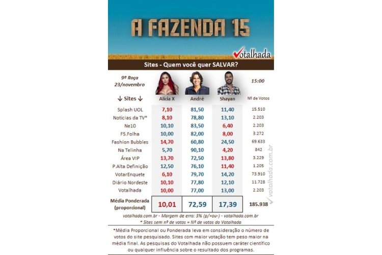 resultado parcial da Enquete A Fazenda do Votalhada mostrando quem sai na 9ª Roça, Alicia X, André Gonçalves ou Shayan Haghbin