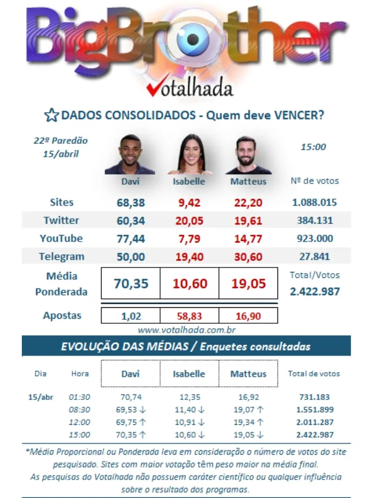 resultado parcial da enquete BBB 24 no Votalhada aponta quem vence, Davi, Isa ou Matteus
