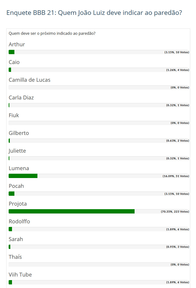 Resultado sobre a enquete do Fashion Bubbles: o público quer que Projota indique João Luiz ao paredão Resultado sobre a enquete do Fashion Bubbles: o público quer que Projota indique João Luiz ao paredão