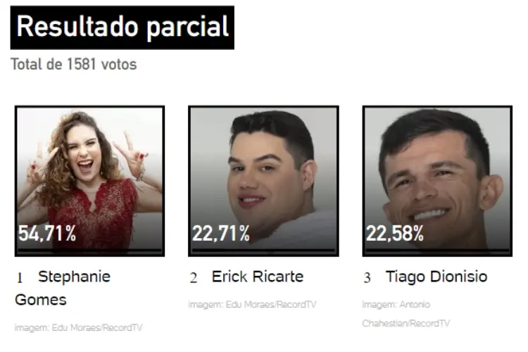 resultado parcial da Enquete UOL A Grande Conquista. Erick, Stephanie e Tiago estão na 2ª Zona de Risco