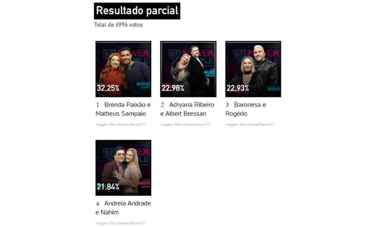 Resultado parcial quem sai do Power Couple às 18h de 26/05 eram Andreia e Nahim Resultado parcial quem sai do Power Couple às 18h de 26/05