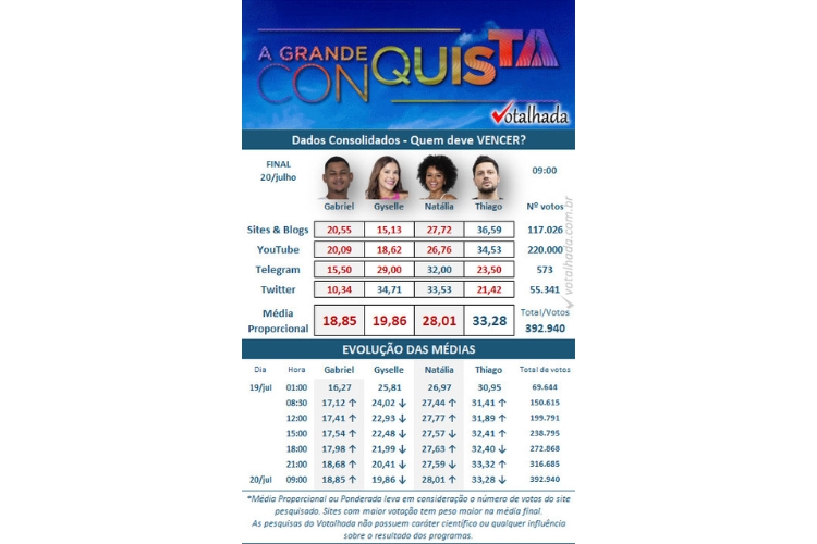 resultado parcial da Enquete Votalhada final A Grande Conquista, com Gabriel Roza, Gyselle Soares, Natália Deodato e Thiago Servo