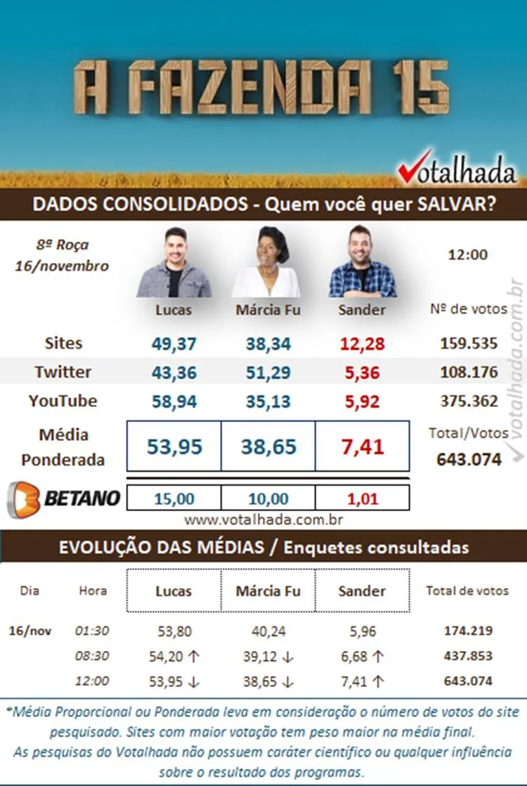 Pesquisa Dados Consolidados do Votalhada às 12h de 16/11 sobre a 8ª Roça de A Fazenda 2023, disputada entre Lucas, Marcia Fu e Sander Mecca