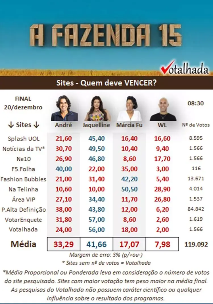 Print do Votalhada sobre a final de A Fazenda 15 quem ganha, às 08h30 de 20/12