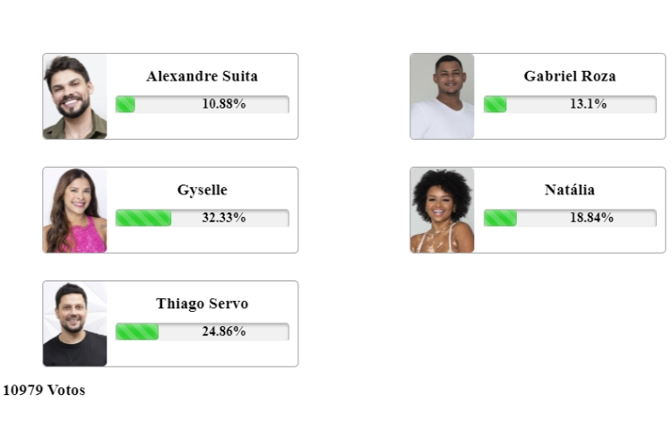 resultado parcial da Enquete Fashion Bubbles A Grande Conquista. Alexandre Suita, Gabriel Rosa, Gyselle Soares, Natália Deodato e Thiago Servo estão na última Zona de Risco