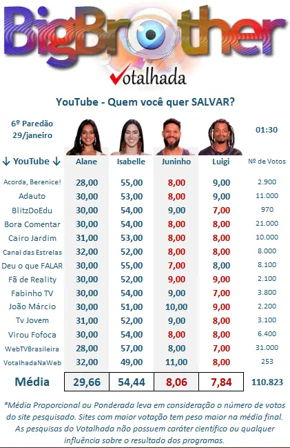 Porcentagem de votos em enquetes no YouTube
