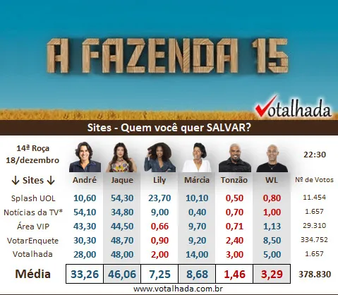 Pesquisa com enquetes de sites realizada pelo Votalhada sobre a última Roça Especial de A Fazenda 2023, às 22h30,disputada entre André, Jaque, Lily, Marcia, Tonzão e WL