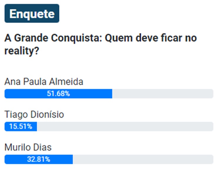 Print da Enquete Notícias da TV sobre a Grande Conquista de hoje 15/06, 4ª Zona de Risco, às 7h30