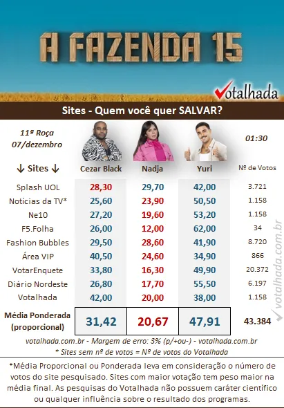 Parcial de 1h30 sobre a 11ª Roça de A Fazenda 2023 da pesquisa de sites do Votalhada