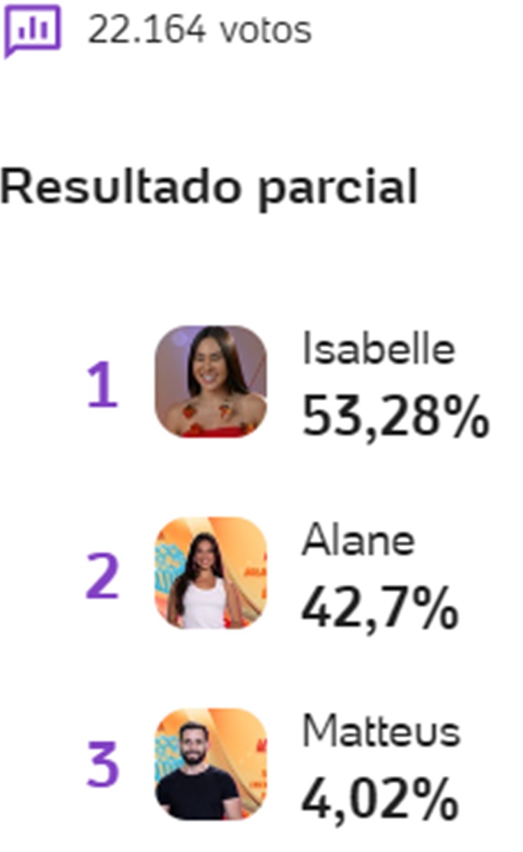 Parcial da Enquete UOL sobre o 21º Paredão do BBB 24