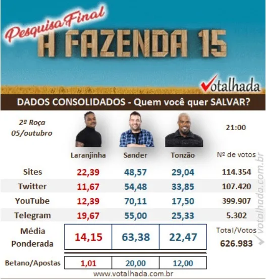 Resultado parcial da Enquete Votalhada