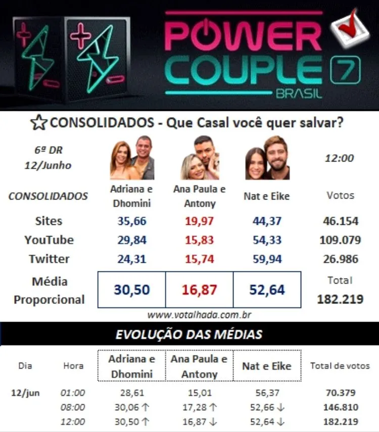 Painel do Votalhada com dados consolidados sobre a 6ª DR do Power Couple