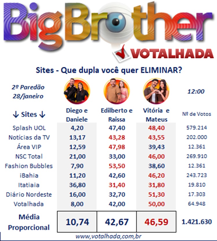 Painel Votalhada com sites e porcentagens das 12h de 28/01 do 2º paredão BBB 25, com Daniele e Diego, Edilberto e Raissa e Vitória e Mateus