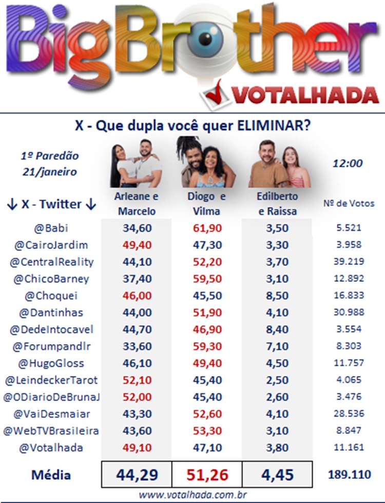 Painel do Votalhada com porcentagens BBB 25 paredão entre Arleane e Marcelo, Diogo e Vilma e Edilberto e Raissa do X de 21/01 às 12h