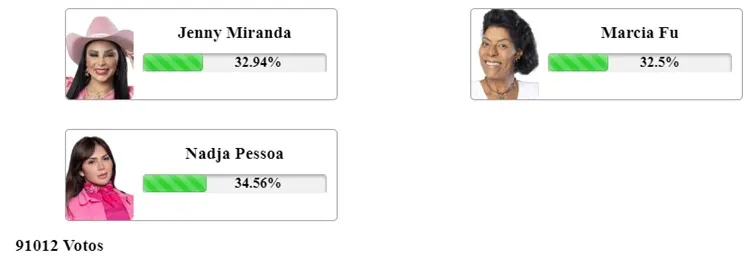 Print da Enquete Fashion Bubbles às 12h de 02/11 sobre a 6ª Roça de A Fazenda 15, disputa da entre Marcia Fu, Nadja Pessoa e Jenny Miranda