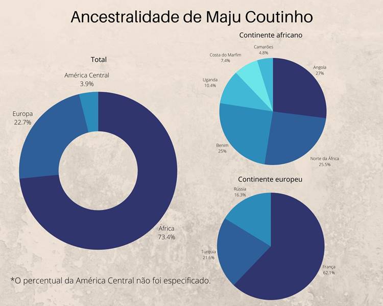 Ancestralidade de Maju Coutinho. Gráficos sobre a ancestralidade de Maju Coutinho.