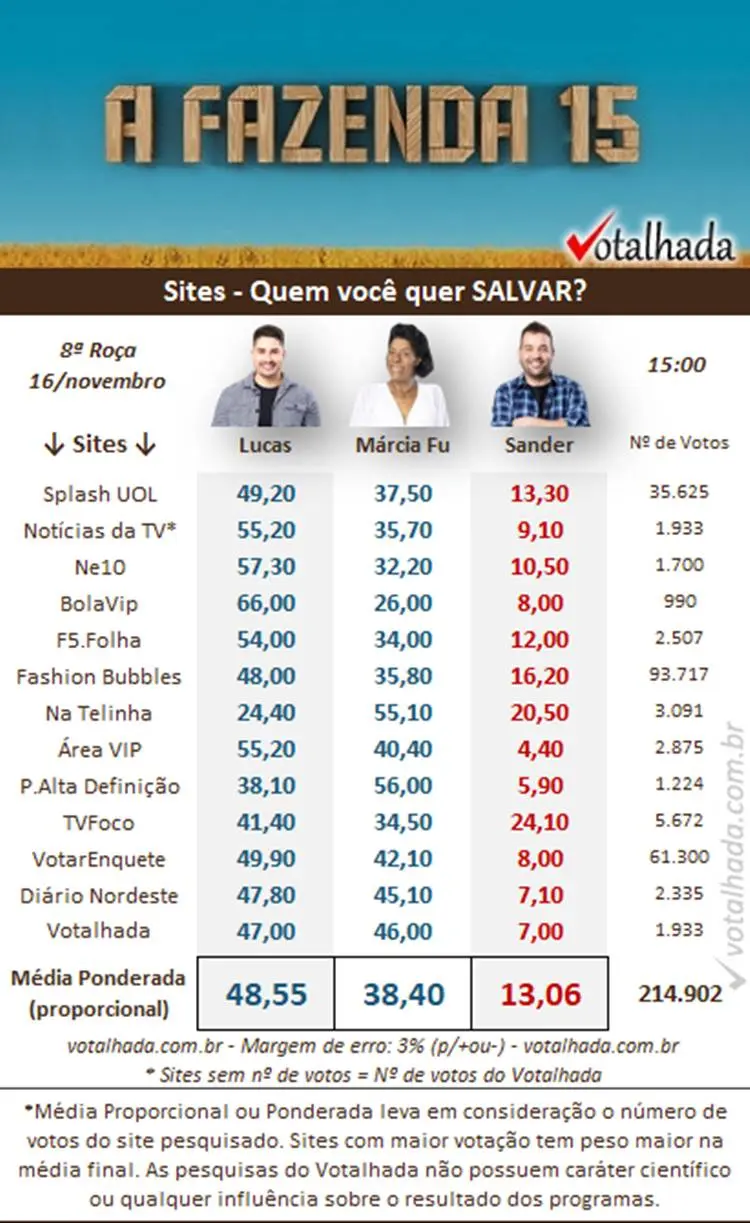 Parcial de 15h do Votalhada sobre a 8ª Roça de A Fazenda 15, disputada entre Lucas, Marcia Fu e Sander Mecca