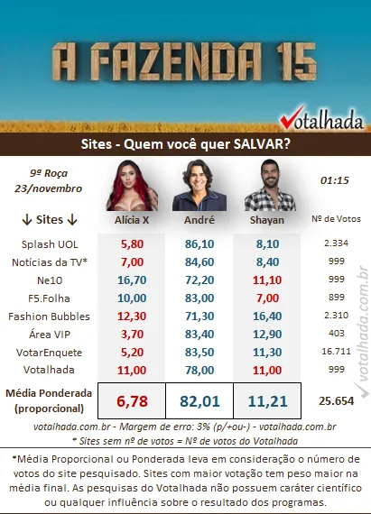 Pesquisa de sites de 01h15 do Votalhada sobre a 9ª Roça de A Fazenda 2023, disputada entre Alicia X, André e Shayan