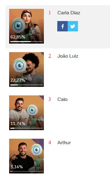 Resultado parcial da Enquete BBB 21 UOL do Paredão Fake na madrugada de terça - Carla como vencedora