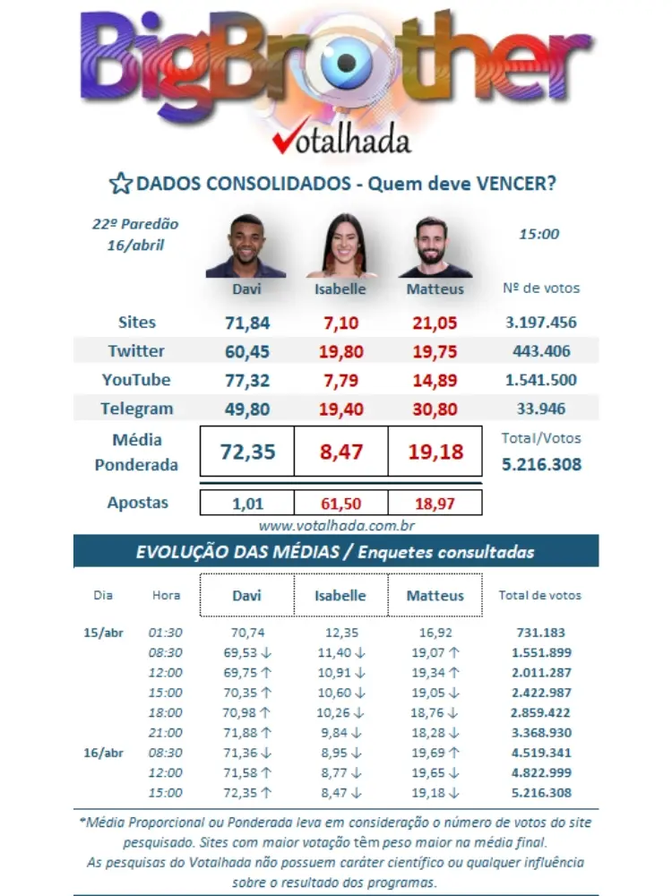 resultado parcial da enquete BBB 24 Votalhada da grande final mostra quem será o campeão, Davi, Isabelle ou Matteus