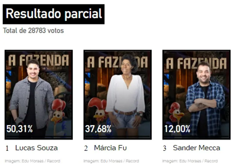 Parcial de 11h50 do UOL sobre a 8ª Roça de A Fazenda 15, disputada entre Lucas, Marcia Fu e Sander Mecca