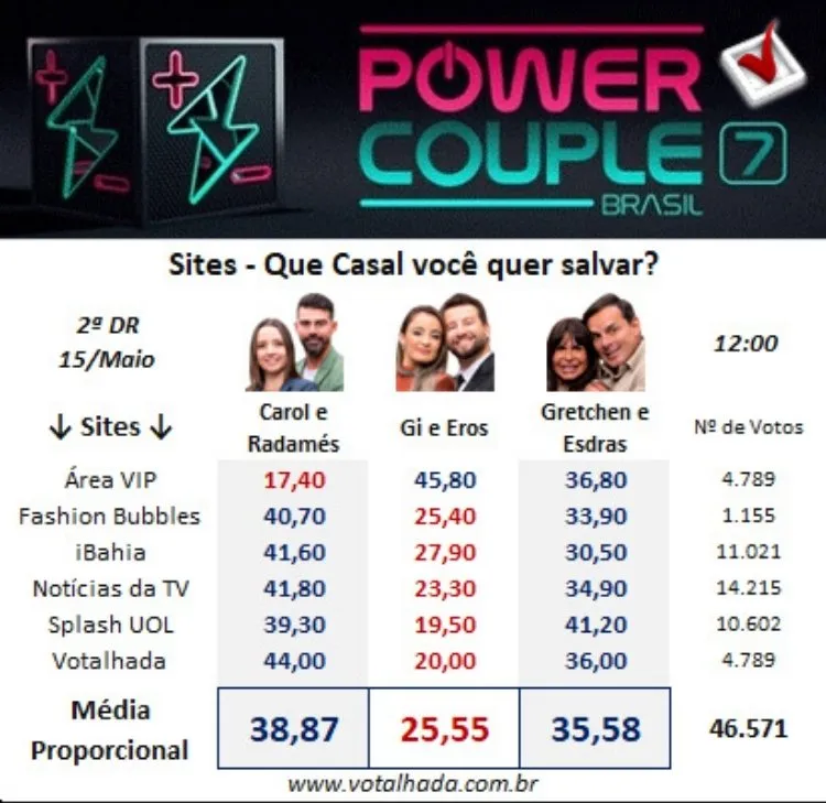 Painel do Votalhada com dados de enquetes de sites da 2ª DR do Power Couple 