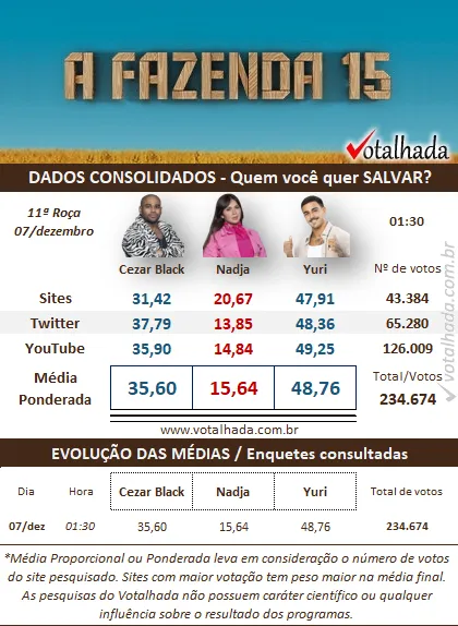 parcial enquete Votalhada
